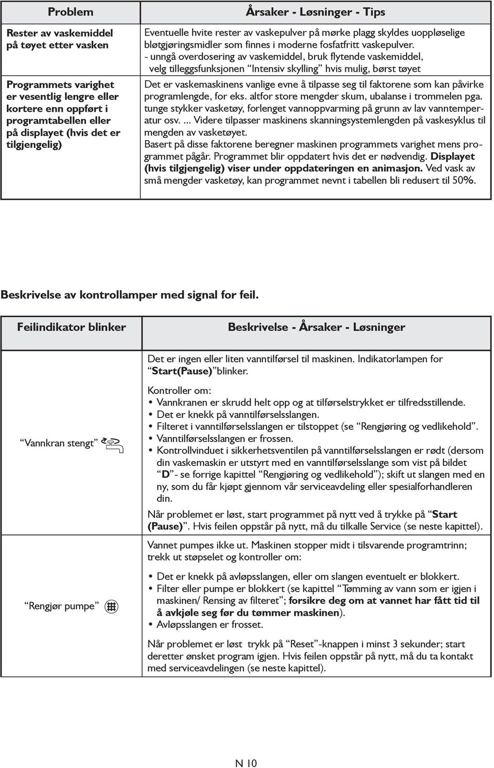 - unngå overdosering av vaskemiddel, bruk flytende vaskemiddel, velg tilleggsfunksjonen Intensiv skylling hvis mulig, børst tøyet Det er vaskemaskinens vanlige evne å tilpasse seg til faktorene som