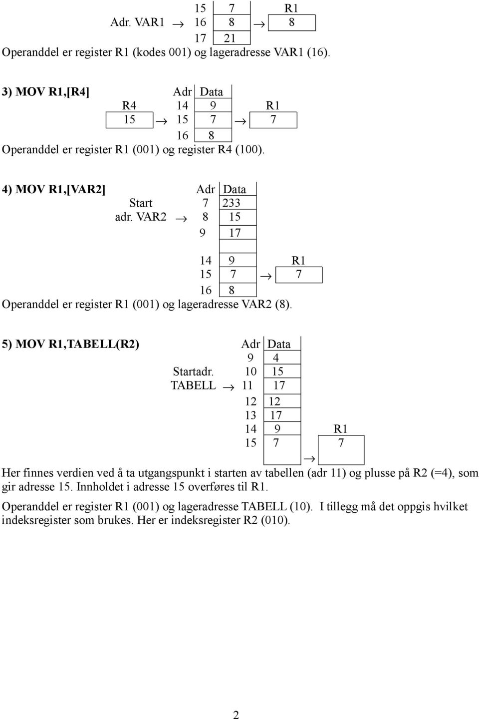 VAR2 8 15 9 17 14 9 R1 15 7 7 16 8 Operanddel er register R1 (001) og lageradresse VAR2 (8). 5) MOV R1,TABELL(R2) Adr Data 9 4 Startadr.