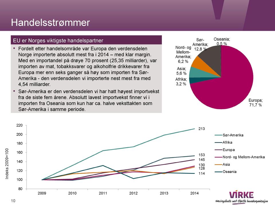 Med en importandel på drøye 70 prosent (25,35 milliarder), var importen av mat, tobakksvarer og alkoholfrie drikkevarer fra Europa mer enn seks ganger så høy som