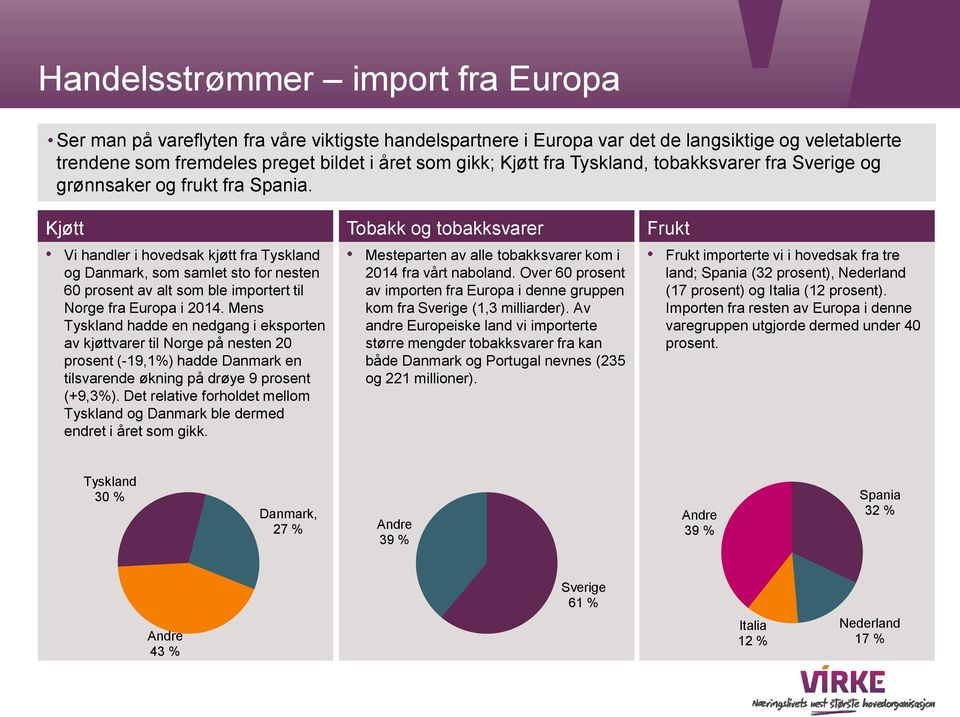 Kjøtt Vi handler i hovedsak kjøtt fra Tyskland og Danmark, som samlet sto for nesten 60 prosent av alt som ble importert til Norge fra Europa i 2014.