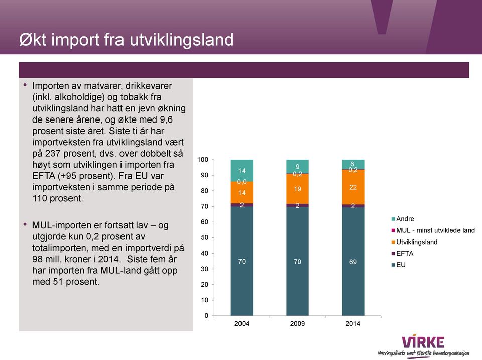 Siste ti år har importveksten fra utviklingsland vært på 237 prosent, dvs. over dobbelt så høyt som utviklingen i importen fra EFTA (+95 prosent).