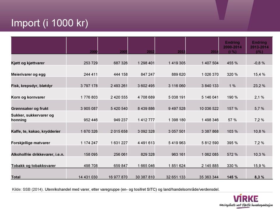 190 % 2,1 % Grønnsaker og frukt 3 905 087 5 420 540 8 439 886 9 497 528 10 036 522 157 % 5,7 % Sukker, sukkervarer og honning 952 446 949 237 1 412 777 1 398 180 1 498 346 57 % 7,2 % Kaffe, te,