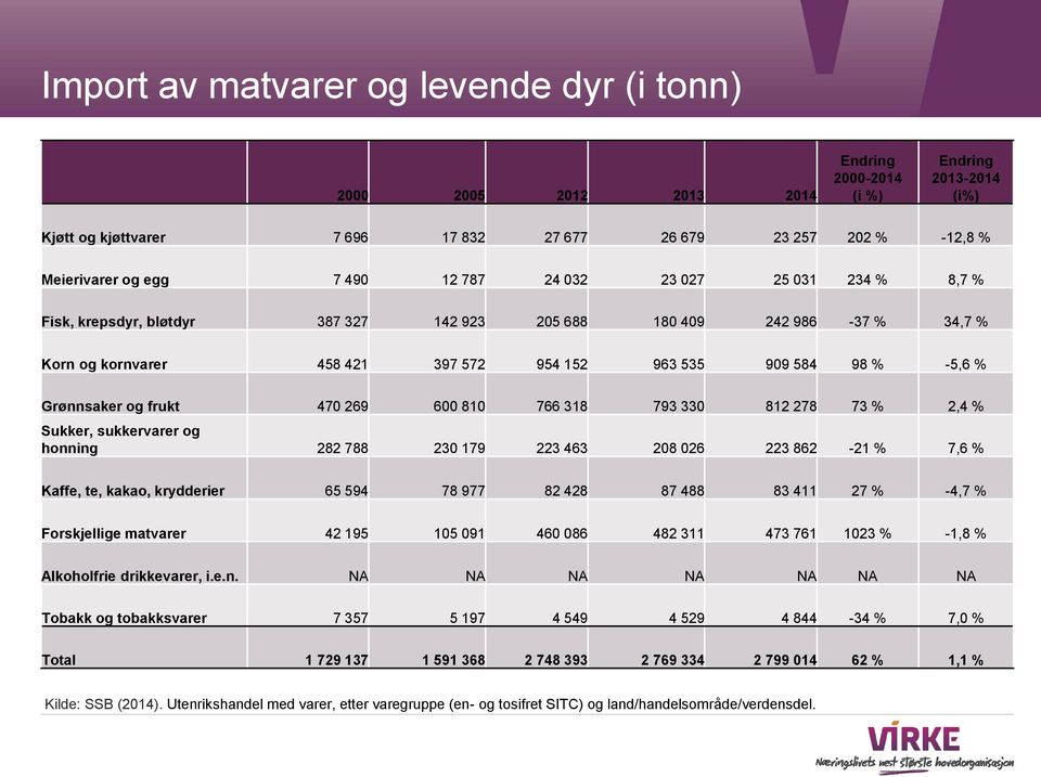 Grønnsaker og frukt 470 269 600 810 766 318 793 330 812 278 73 % 2,4 % Sukker, sukkervarer og honning 282 788 230 179 223 463 208 026 223 862-21 % 7,6 % Kaffe, te, kakao, krydderier 65 594 78 977 82