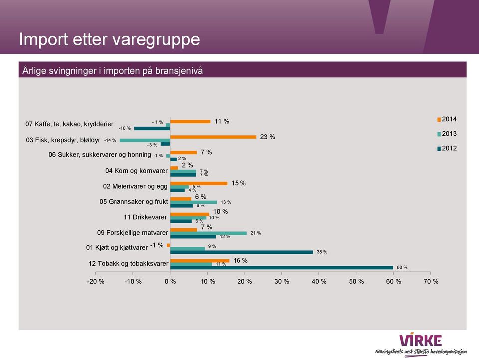 11 Drikkevarer 09 Forskjellige matvarer 01 Kjøtt og kjøttvarer - 1 % 12 Tobakk og tobakksvarer 2 % 2 % 5 % 4 % 11 % 7 % 15 % 7 % 6