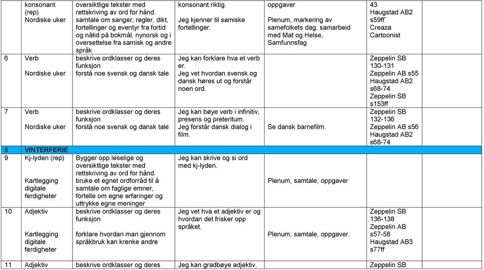 ordforråd til å samtale om faglige emner, fortelle om egne erfaringer og uttrykke egne meninger forklare hvordan man gjennom språkbruk kan krenke andre konsonant riktig.