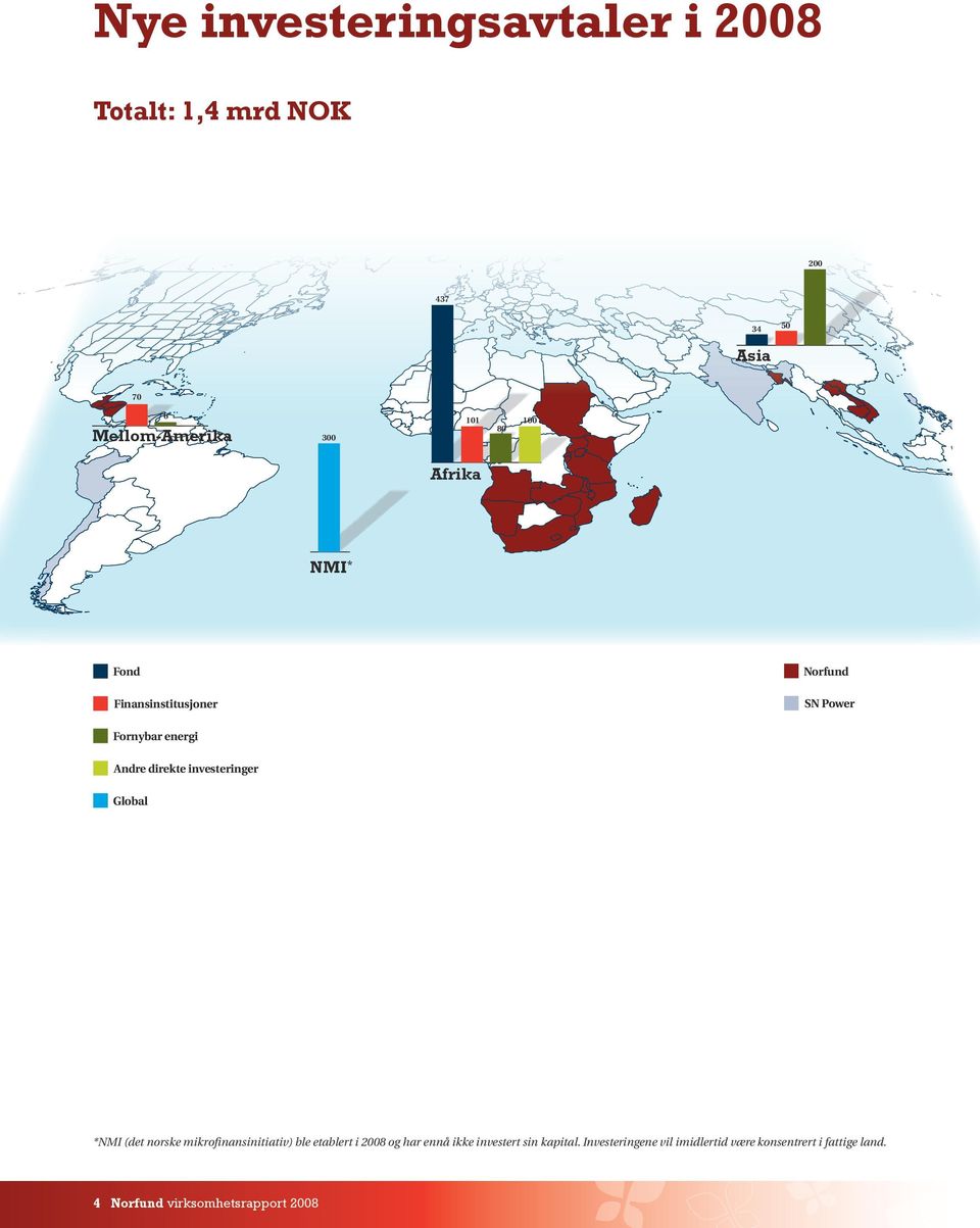 Fornybar energi Andre direkte investeringer Global *NMI (det norske mikrofinansinitiativ) ble etablert i 2008 og har ennå