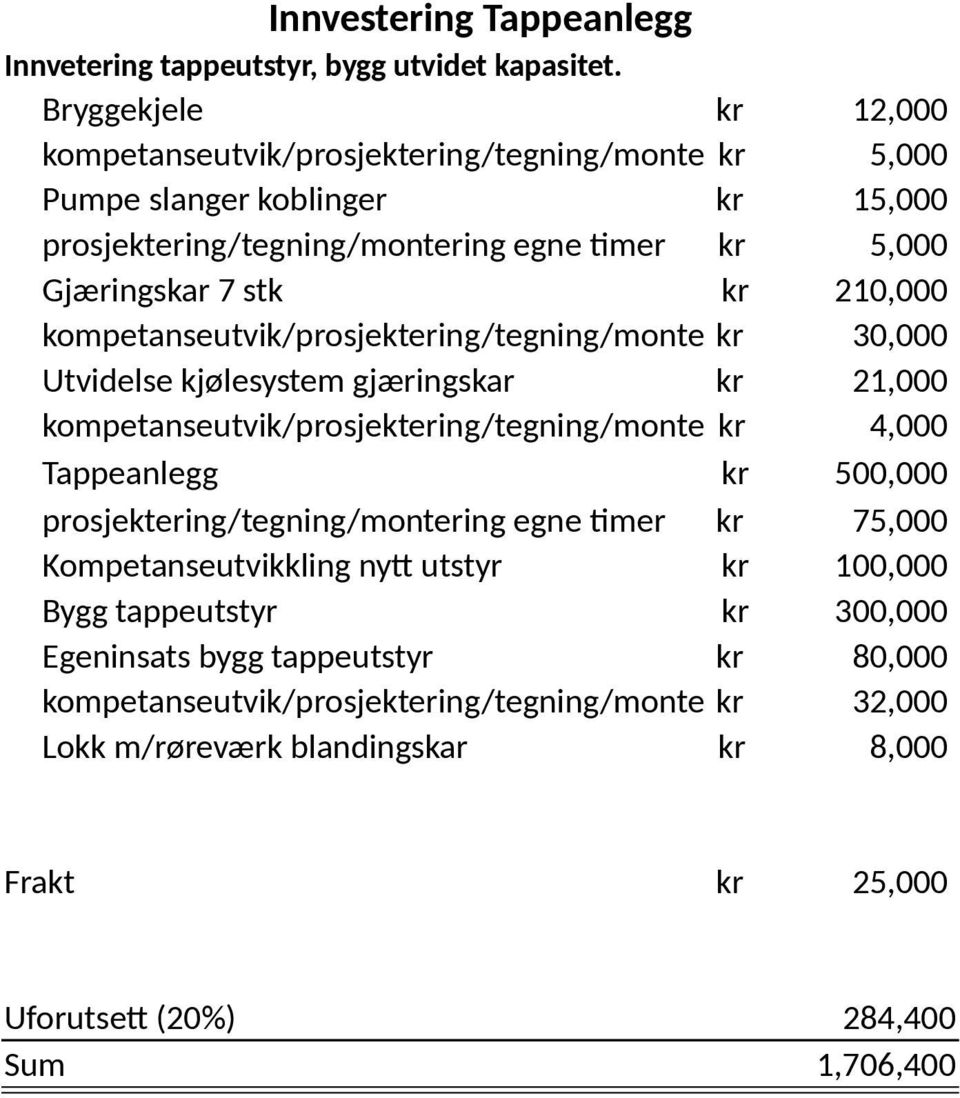 210,000 kompetanseutvik/prosjektering/tegning/monter kr 30,000 Utvidelse kjølesystem gjæringskar kr 21,000 kompetanseutvik/prosjektering/tegning/monter kr 4,000 Tappeanlegg kr 500,000