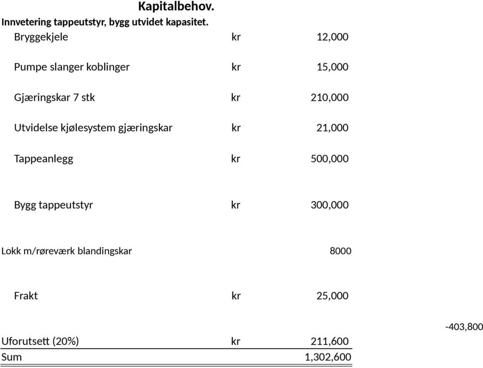 Utvidelse kjølesystem gjæringskar kr 21,000 Tappeanlegg kr 500,000 Bygg tappeutstyr