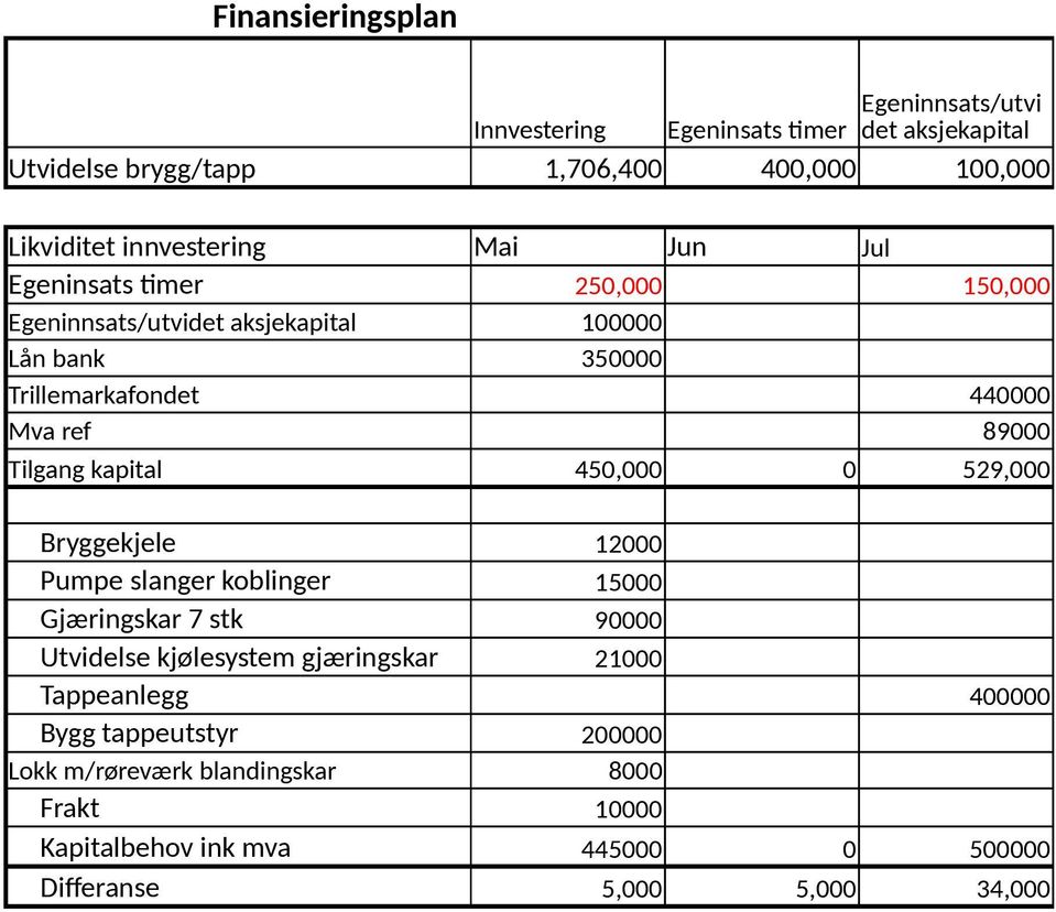 89000 Tilgang kapital 450,000 0 529,000 Bryggekjele 12000 Pumpe slanger koblinger 15000 Gjæringskar 7 stk 90000 Utvidelse kjølesystem gjæringskar