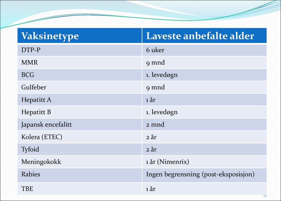 anbefalte alder 6 uker 9 mnd 1. levedøgn 9 mnd 1 år 1.