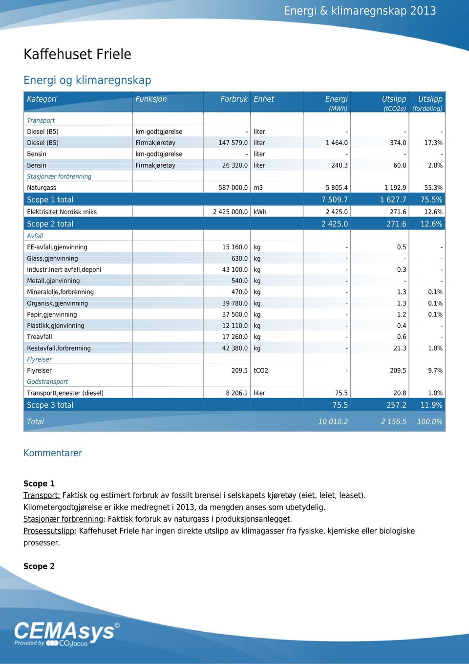 3% Scope 1 total 7 509.7 1 627.7 75.5% Elektrisitet Nordisk miks 2 425 000.0 kwh 2 425.0 271.6 12.6% Scope 2 total 2 425.0 271.6 12.6% Avfall EE-avfall,gjenvinning 15 160.0 kg - 0.