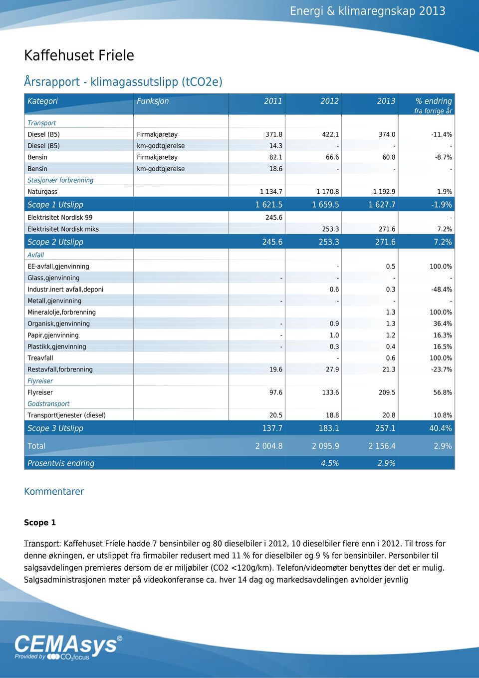 9% Elektrisitet Nordisk 99 245.6 - Elektrisitet Nordisk miks 253.3 271.6 7.2% Scope 2 Utslipp 245.6 253.3 271.6 7.2% Avfall EE-avfall,gjenvinning - 0.5 100.0% Glass,gjenvinning - - - - Industr.