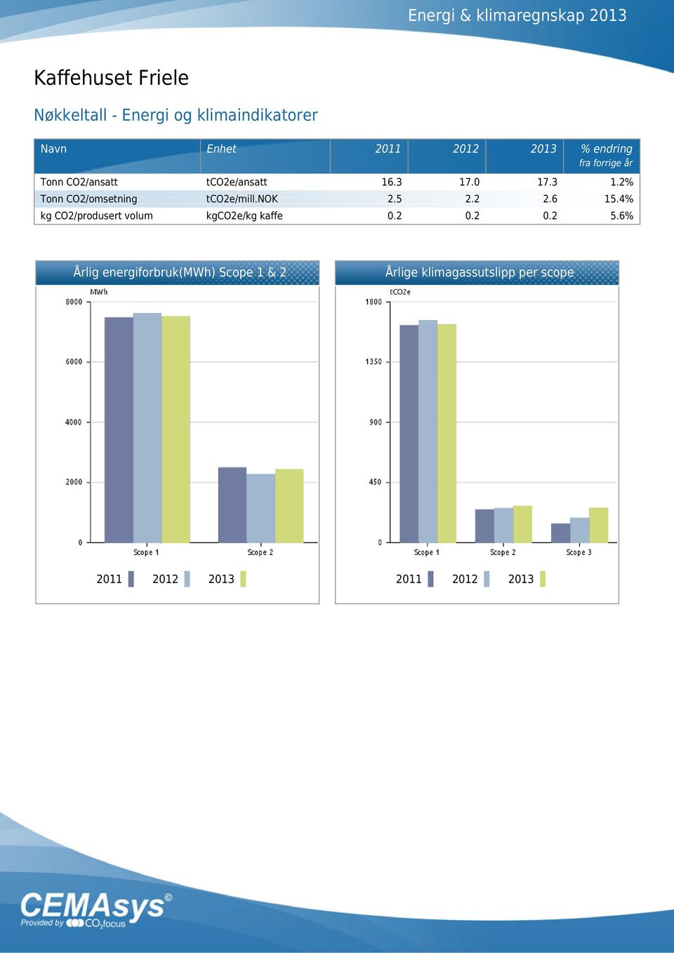 nok 2.5 2.2 2.6 15.4% kg CO2/produsert volum kgco2e/kg kaffe 0.2 0.2 0.2 5.