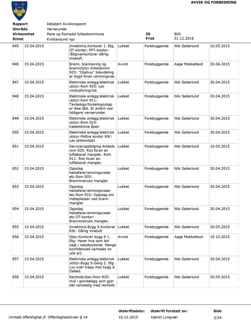 Er anført ved tidligere vernerunder. 849 15.04.2015 Elektriske anlegg/elektrisk utstyr.rom 910: Kabelskinne åpen 850 15.04.2015 Elektriske anlegg/elektrisk utstyr.midtre kontor RIK: Løs stikkontakt 851 15.