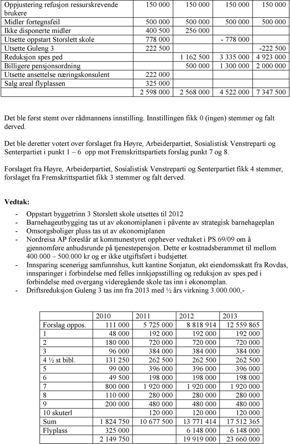 000 Salg areal flyplassen 325 000 2 598 000 2 568 000 4 522 000 7 347 500 Det ble først stemt over rådmannens innstilling. Innstillingen fikk 0 (ingen) stemmer og falt derved.