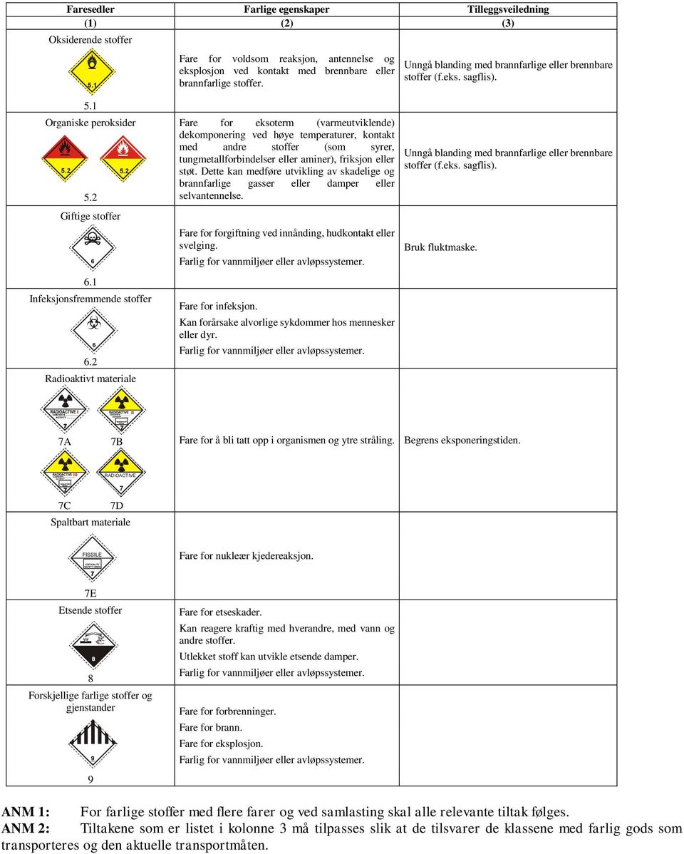 Dette kan medføre utvikling av skadelige og brannfarlige gasser eller damper eller 5.2 selvantennelse. Giftige stoffer 6.1 Infeksjonsfremmende stoffer 6.