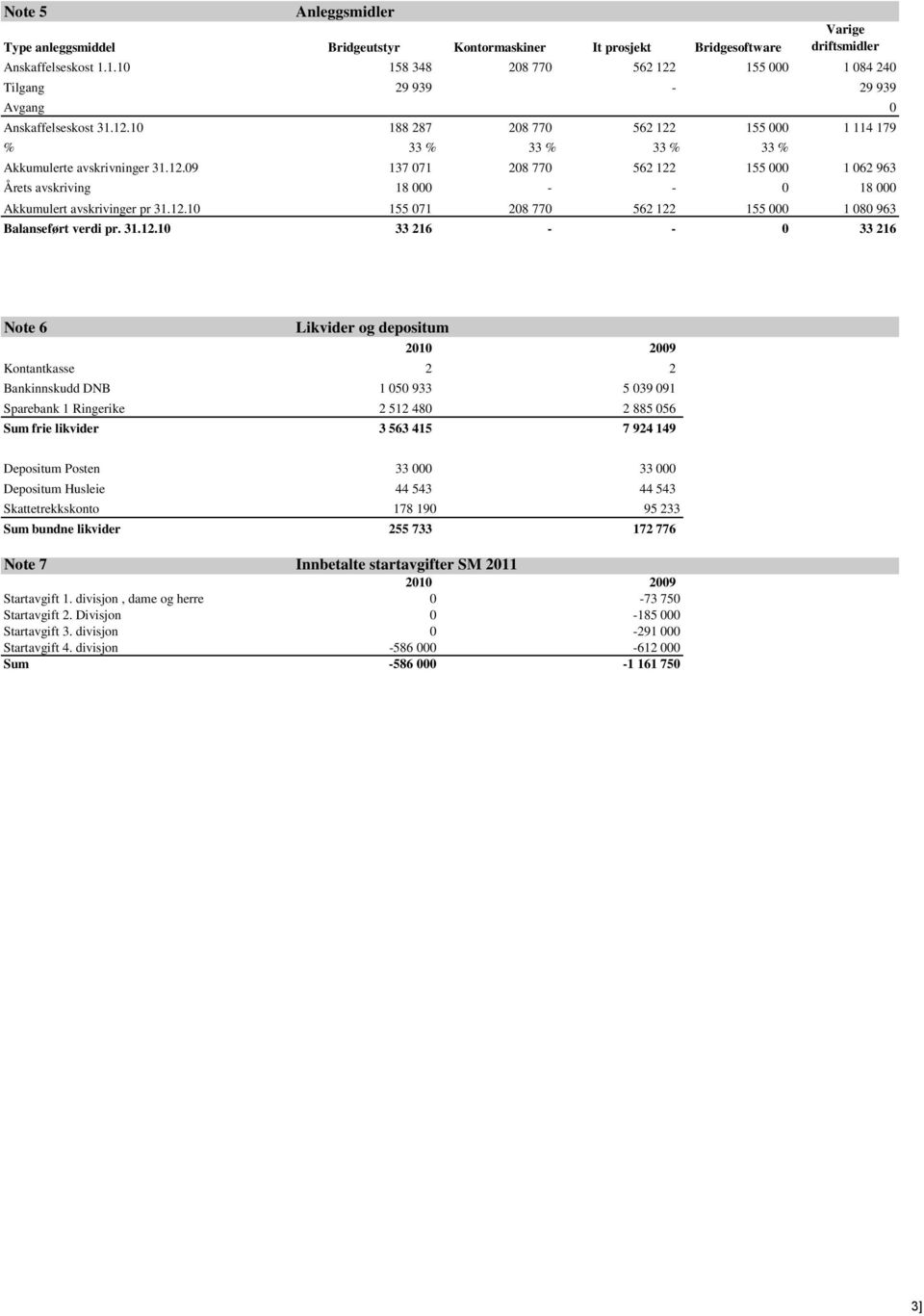 12.10 155 071 208 770 562 122 155 000 1 080 963 Balanseført verdi pr. 31.12.10 33 216 - - 0 33 216 Note 6 Likvider og depositum Kontantkasse 2 2 Bankinnskudd DNB 1 050 933 5 039 091 Sparebank 1