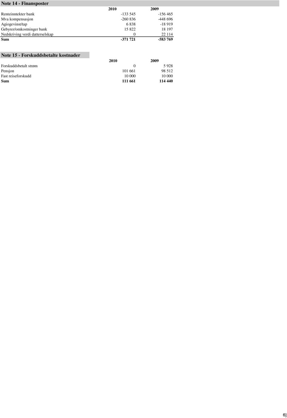 datterselskap 0 22 114 Sum -371 721-583 769 Note 15 - Forskuddsbetalte kostnader