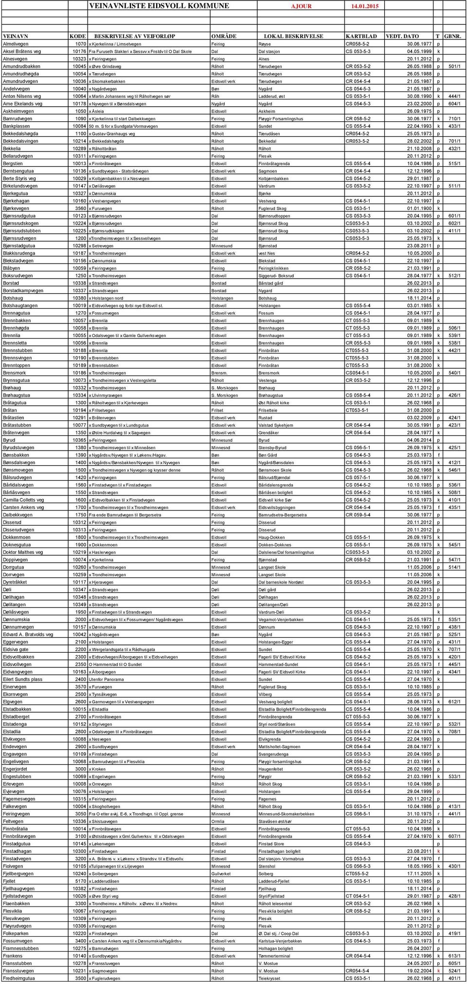 11.2012 p Amundrudbakken 10045 x Øvre Grindaveg Råholt Tærudvegen CR 053-5-2 26.05.1988 p 501/1 Amundrudhøgda 10054 x Tærudvegen Råholt Tærudvegen CR 053-5-2 26.05.1988 p Amundrudvegen 10036 x Skomakerbakken Eidsvoll verk Tærudvegen CR 054-5-4 21.