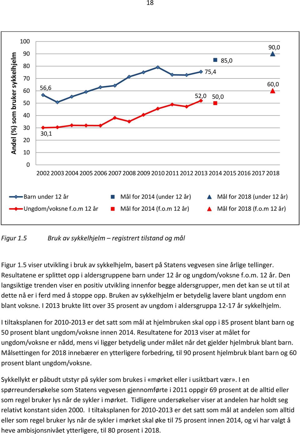 5 Bruk av sykkelhjelm registrert tilstand og mål Figur 1.5 viser utvikling i bruk av sykkelhjelm, basert på Statens vegvesen sine årlige tellinger.
