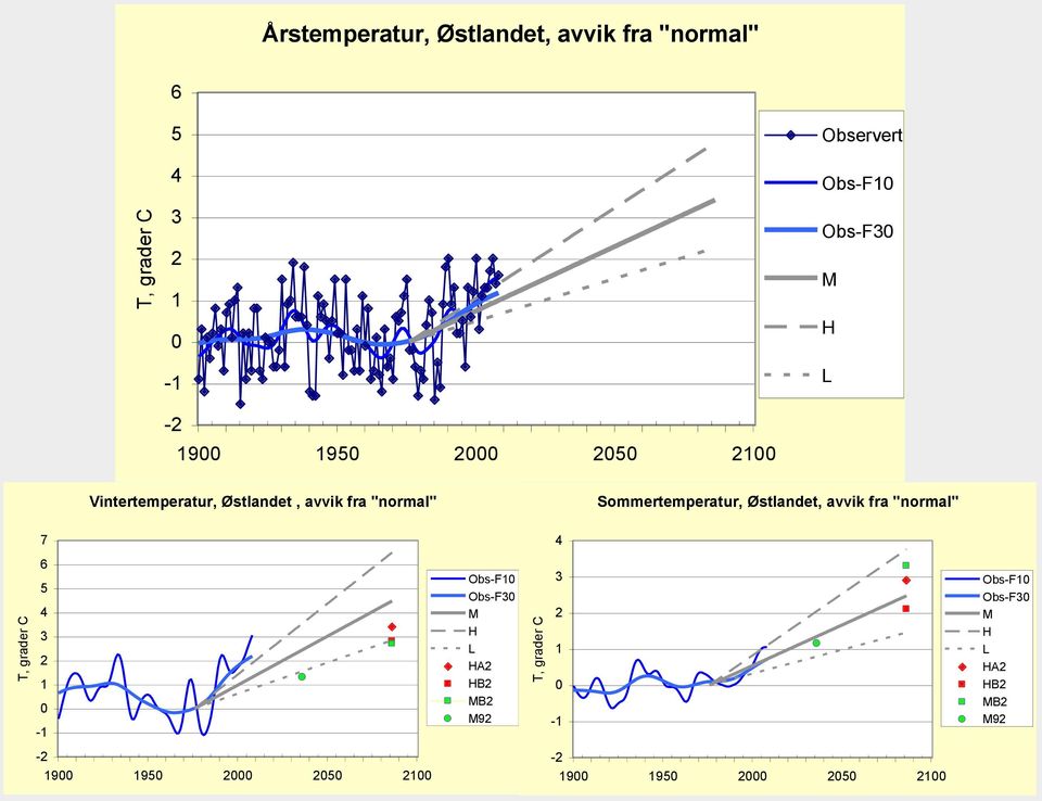 "normal" Sommertemperatur, Østlandet, avvik fra "normal" 7 4 6 5 4 3 2 1 0-1 Obs-F10 Obs-F30 M H L HA2