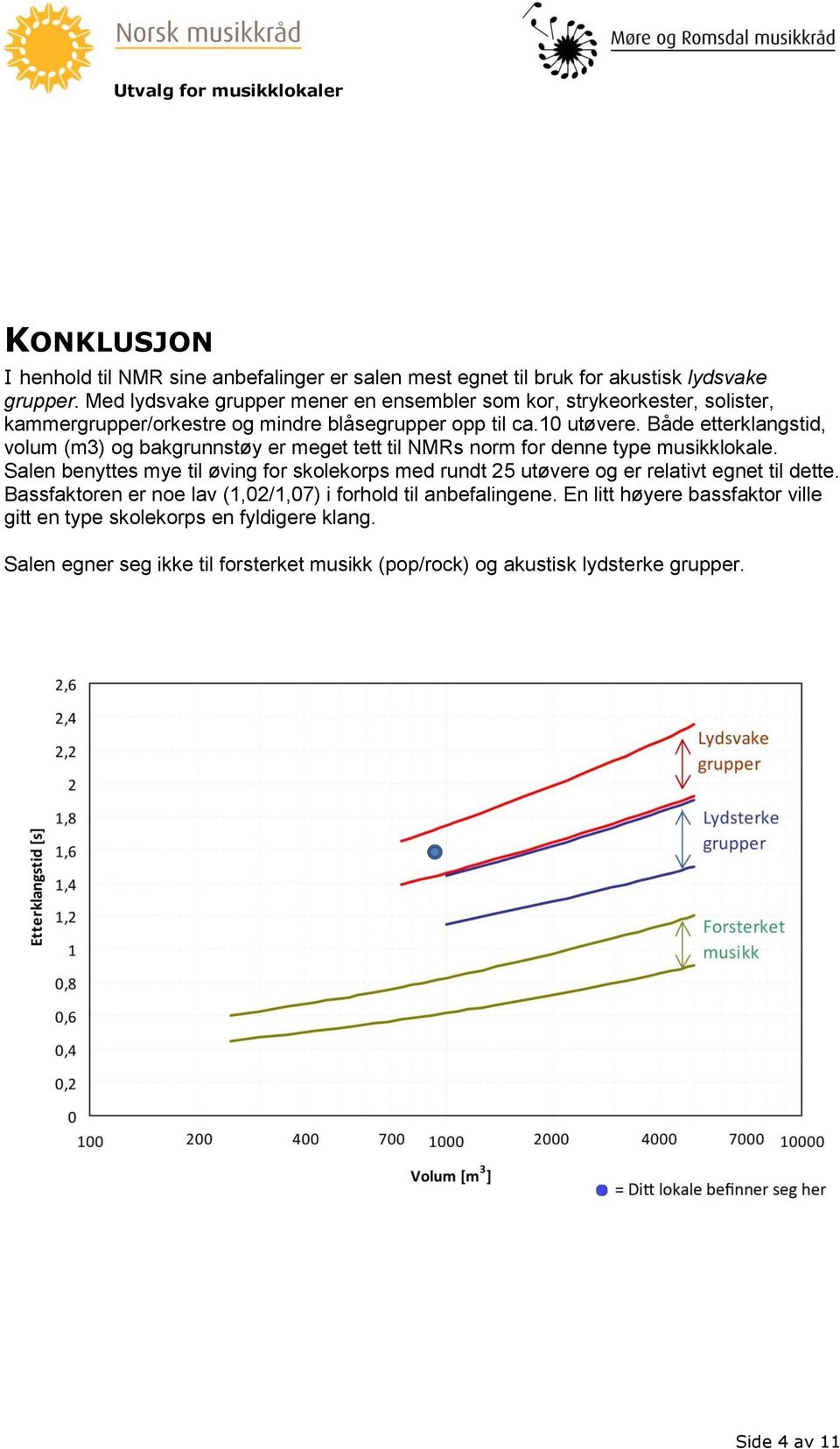 Både etterklangstid, volum (m3) og bakgrunnstøy er meget tett til NMRs norm for denne type musikklokale.