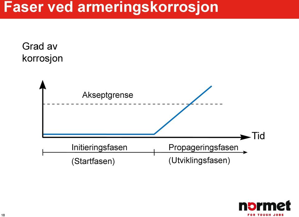 Initieringsfasen (Startfasen)