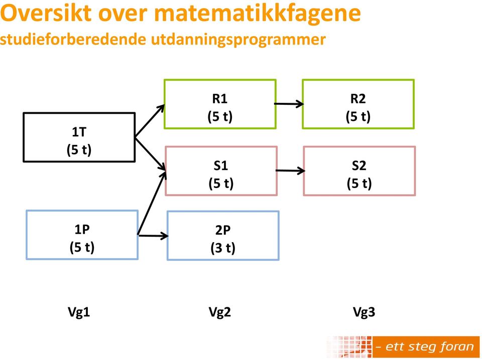 utdanningsprogrammer 1T (5 t) R1 (5