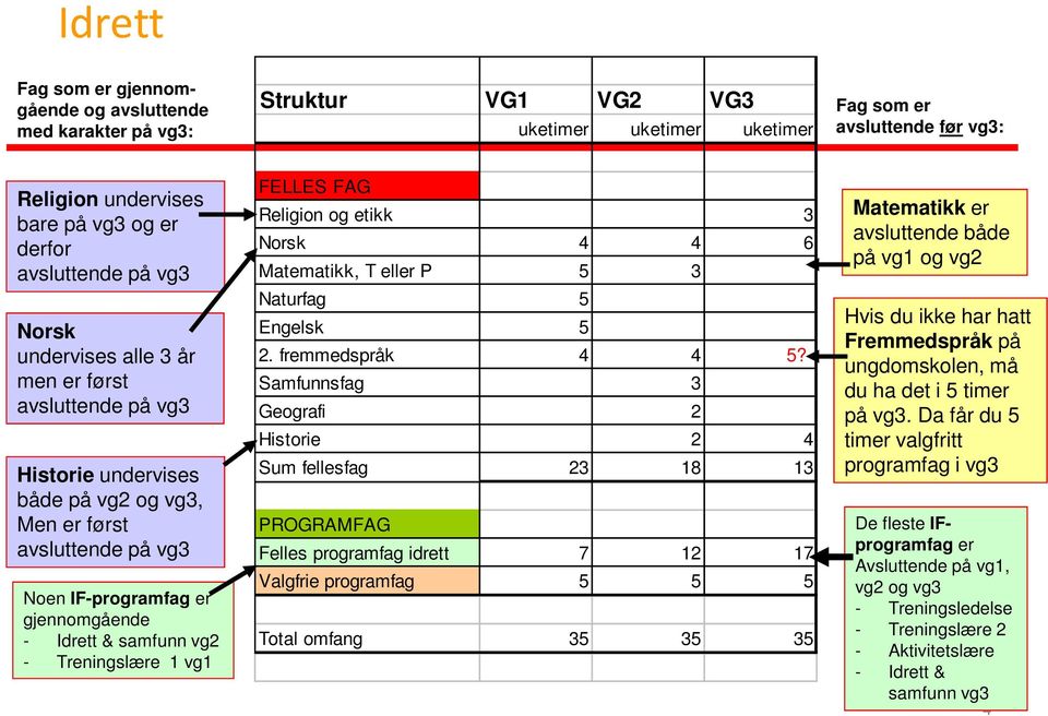 samfunn vg2 - Treningslære 1 vg1 FELLES FAG Religion og etikk 3 Norsk 4 4 6 Matematikk, T eller P 5 3 Naturfag 5 Engelsk 5 2. fremmedspråk 4 4 5?