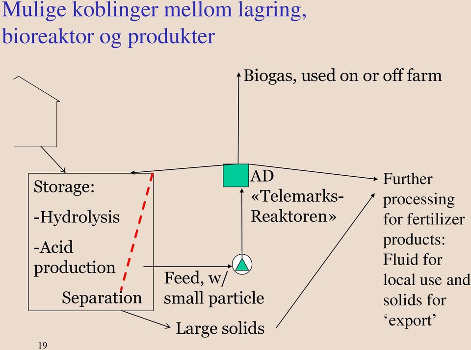 Feed, w/ small particle Large solids AD «Telemarks- Reaktoren» Further