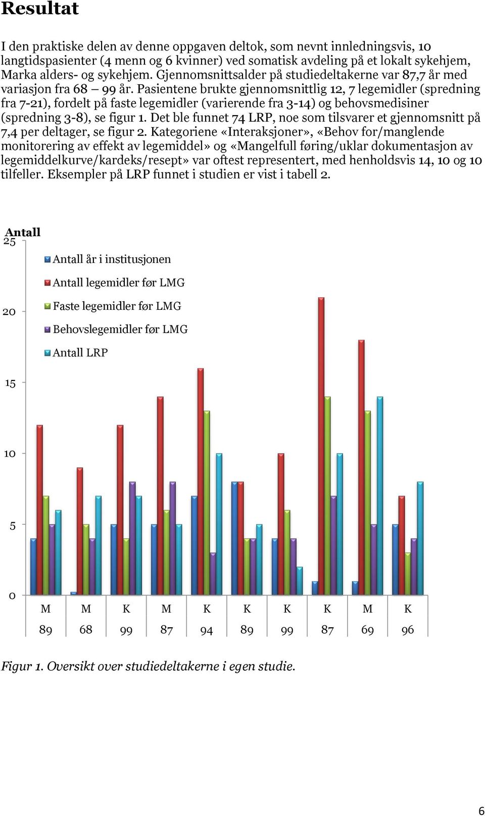 Pasientene brukte gjennomsnittlig 12, 7 legemidler (spredning fra 7-21), fordelt på faste legemidler (varierende fra 3-14) og behovsmedisiner (spredning 3-8), se figur 1.