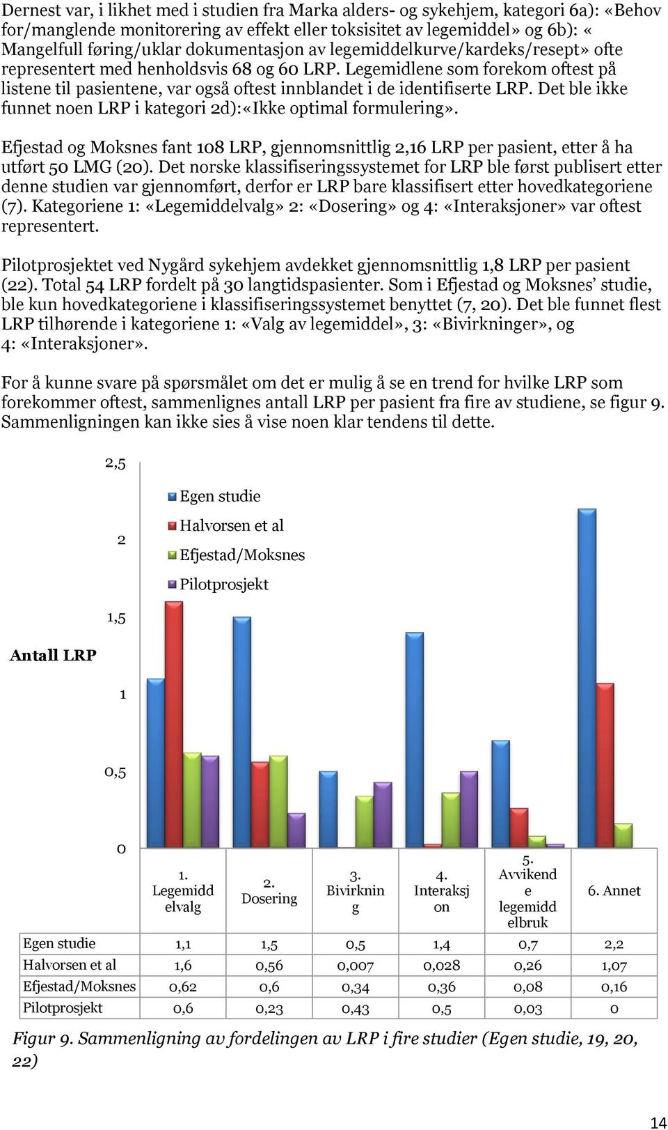 Legemidlene som forekom oftest på listene til pasientene, var også oftest innblandet i de identifiserte LRP. Det ble ikke funnet noen LRP i kategori 2d):«Ikke optimal formulering».