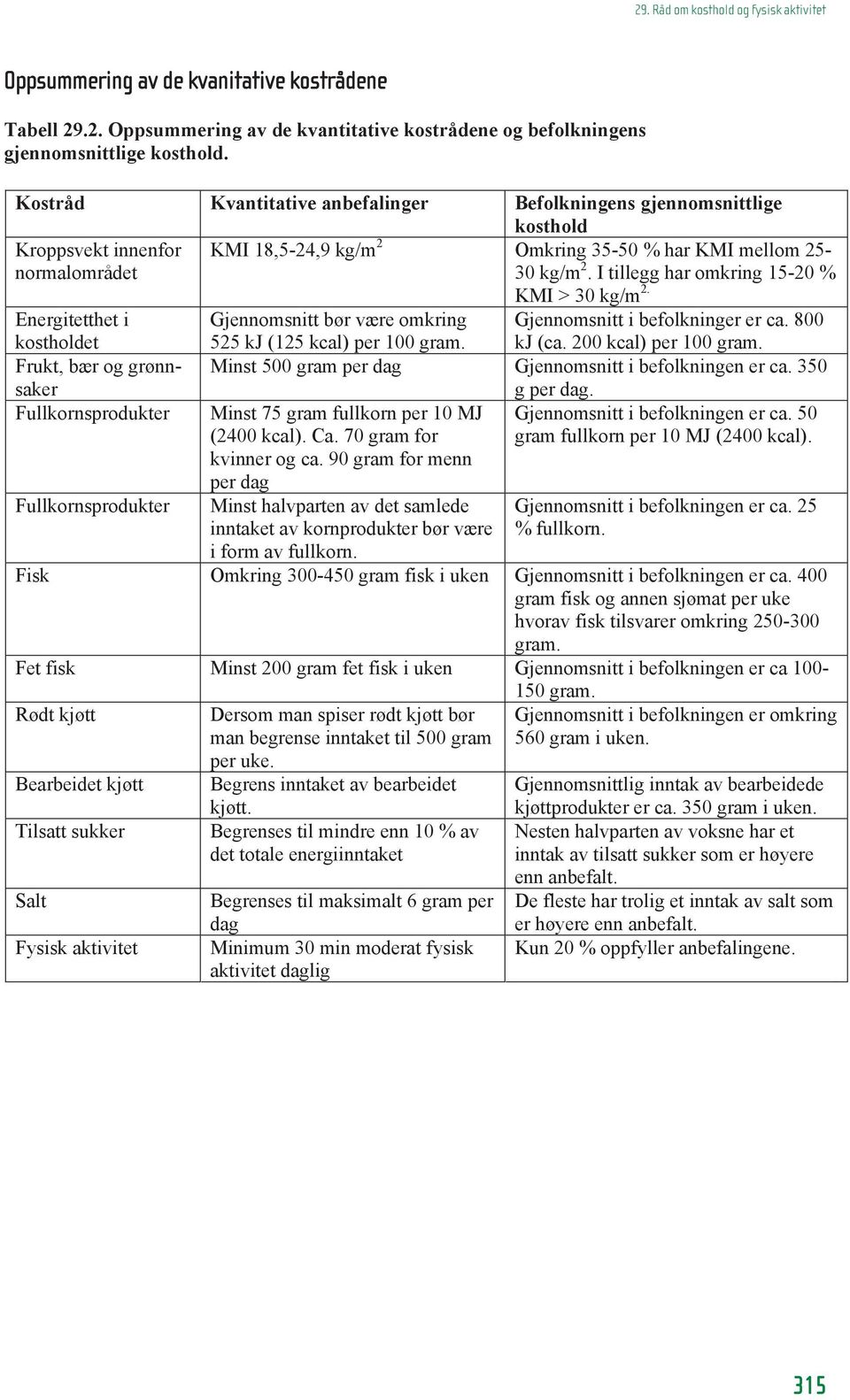 I tillegg har omkring 15-20 % KMI > 30 kg/m 2. Energitetthet i kostholdet Gjennomsnitt bør være omkring 525 kj (125 kcal) per 100 gram. Gjennomsnitt i befolkninger er ca. 800 kj (ca.