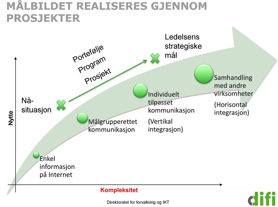 kommunikasjon (Vertikal integrasjon) Samhandling med andre