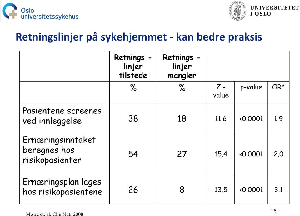 6 <0.0001 1.9 Ernæringsinntaket beregnes hos risikopasienter 54 27 15.4 <0.0001 2.