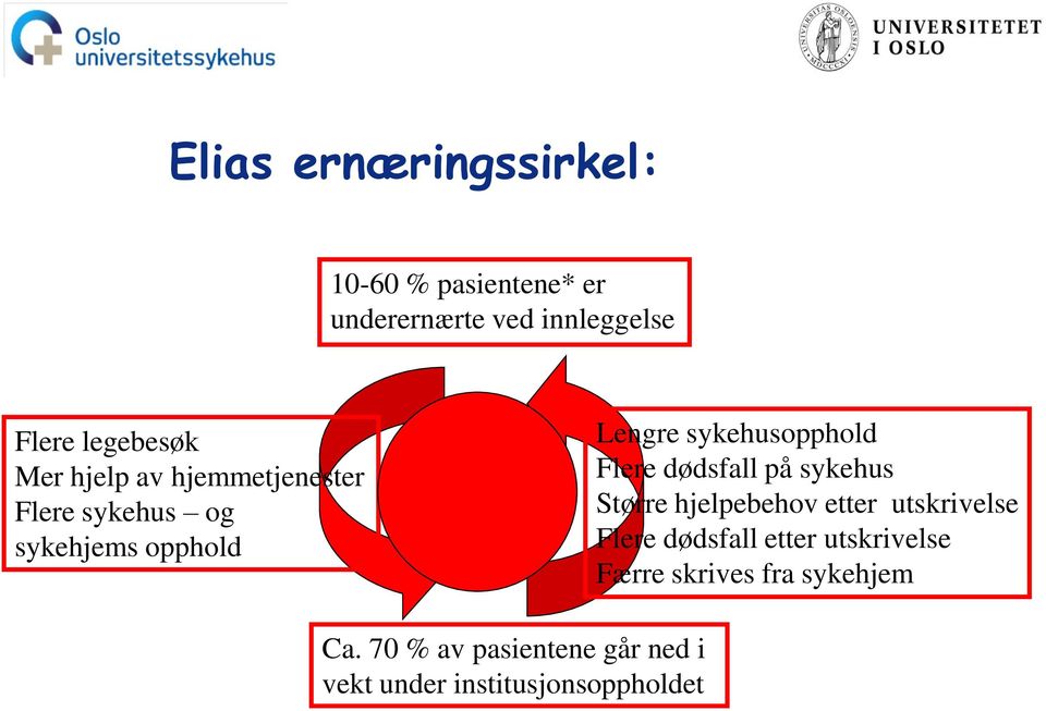 dødsfall på sykehus Større hjelpebehov etter utskrivelse Flere dødsfall etter utskrivelse