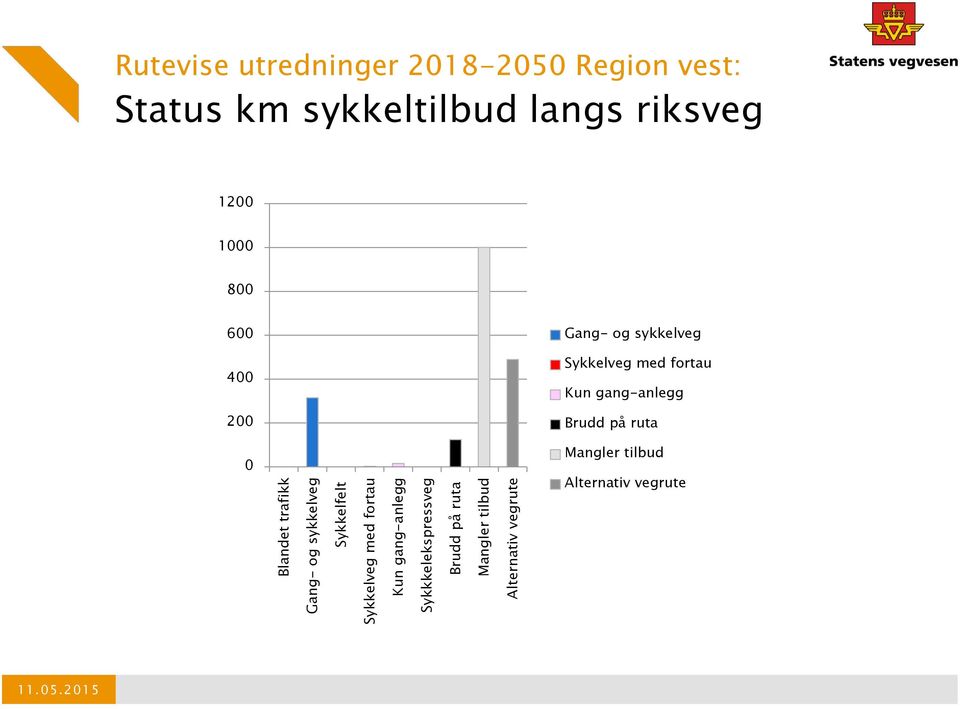 2018-2050 Region vest: Status km sykkeltilbud langs riksveg 1200 1000 800 600 400 200 0 Gang-