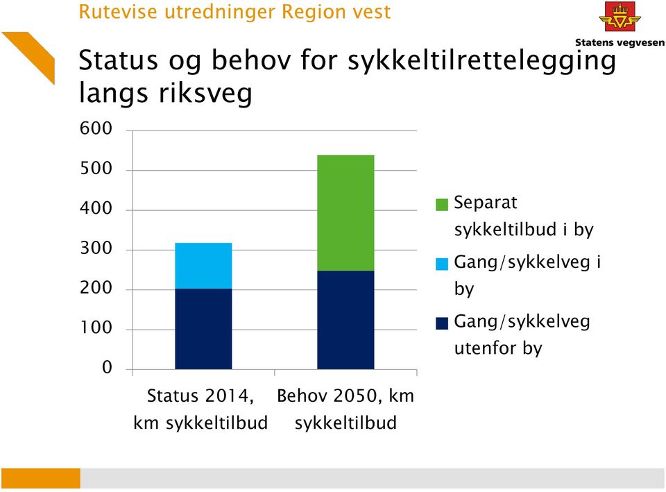 0 Status 2014, km sykkeltilbud Behov 2050, km sykkeltilbud