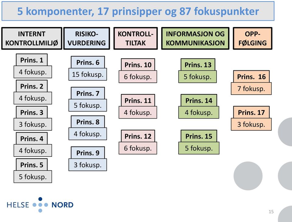 Prins. 7 5 fokusp. Prins. 8 4 fokusp. Prins. 9 Prins. 10 6 fokusp. Prins. 11 4 fokusp. Prins. 12 6 fokusp. Prins. 13 5 fokusp.