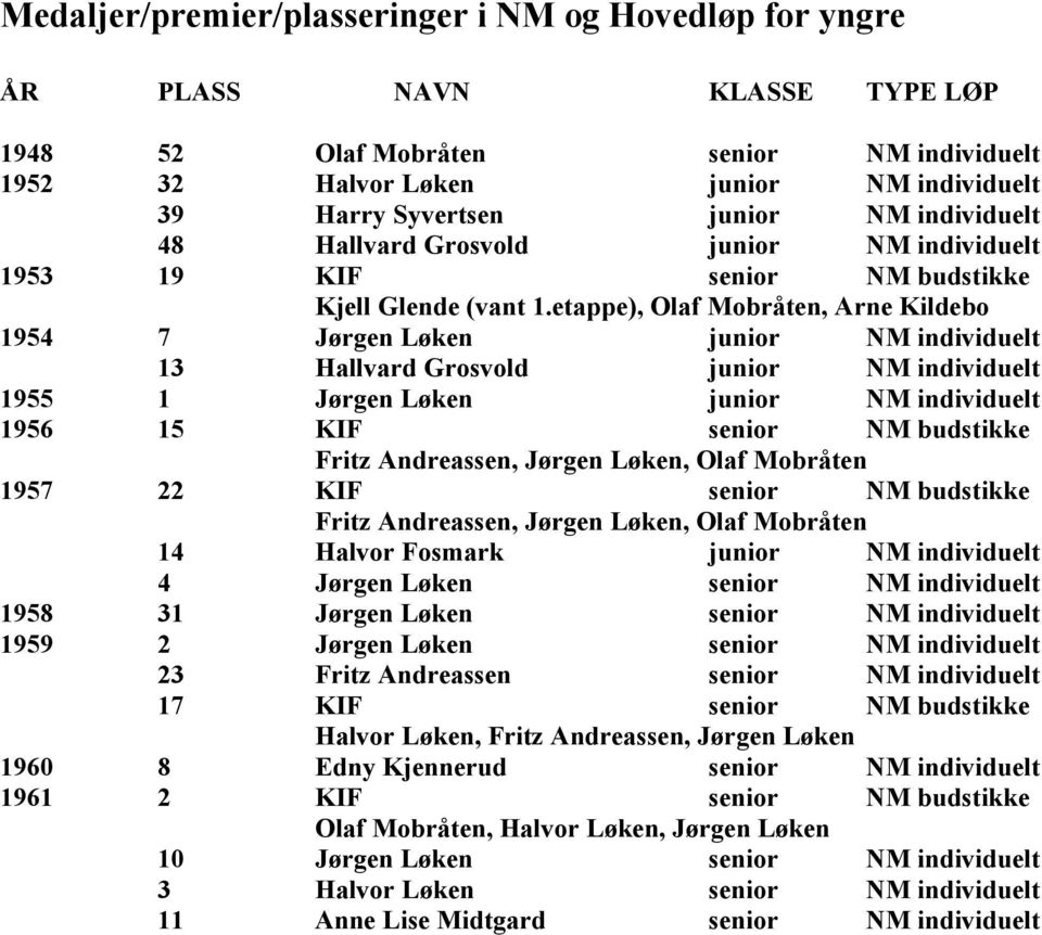 etappe), Olaf Mobråten, Arne Kildebo 1954 7 Jørgen Løken junior NM individuelt 13 Hallvard Grosvold junior NM individuelt 1955 1 Jørgen Løken junior NM individuelt 1956 15 KIF senior NM budstikke