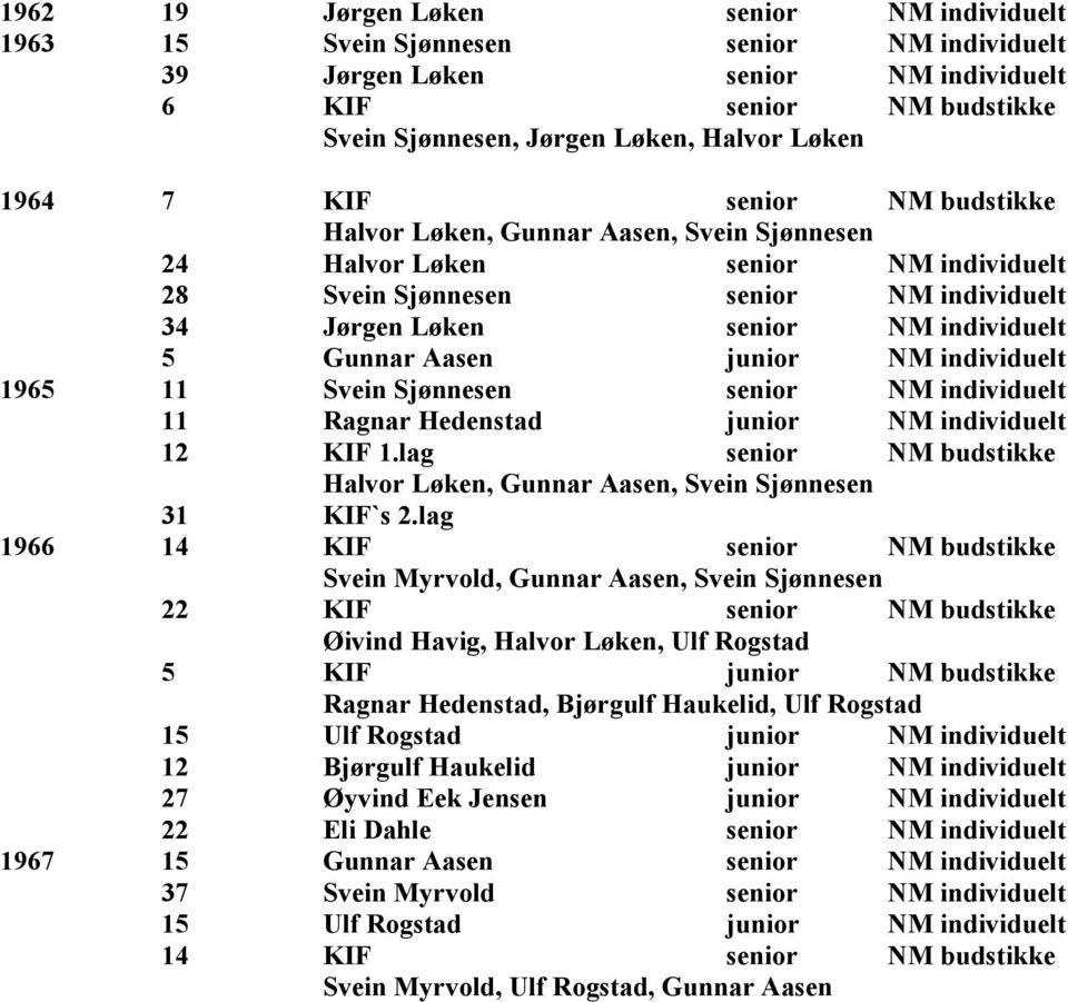 Gunnar Aasen junior NM individuelt 1965 11 Svein Sjønnesen senior NM individuelt 11 Ragnar Hedenstad junior NM individuelt 12 KIF 1.