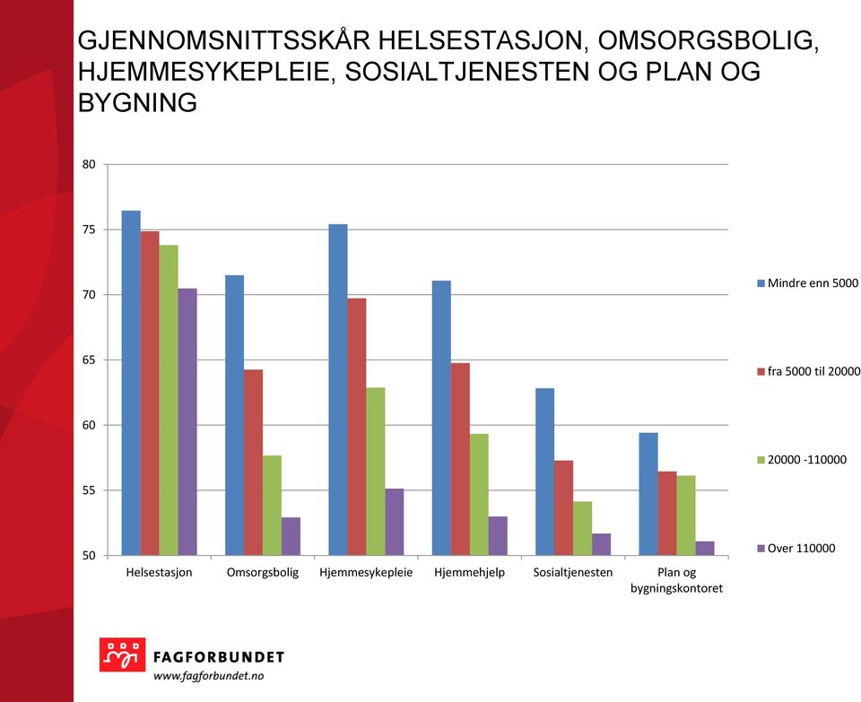 5000 til 20000 60 20000-110000 55 50 Helsestasjon Omsorgsbolig