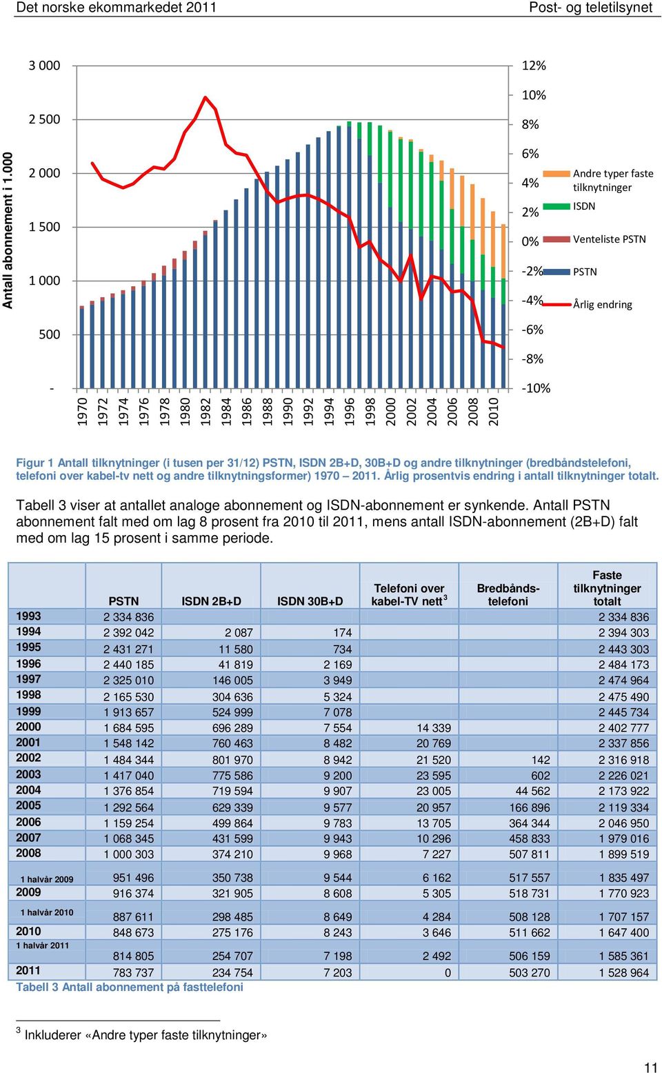 1998 2000 2002 2004 2006 2008 2010-10% Figur 1 Antall tilknytninger (i tusen per 31/12) PSTN, ISDN 2B+D, 30B+D og andre tilknytninger (bredbåndstelefoni, telefoni over kabel-tv nett og andre