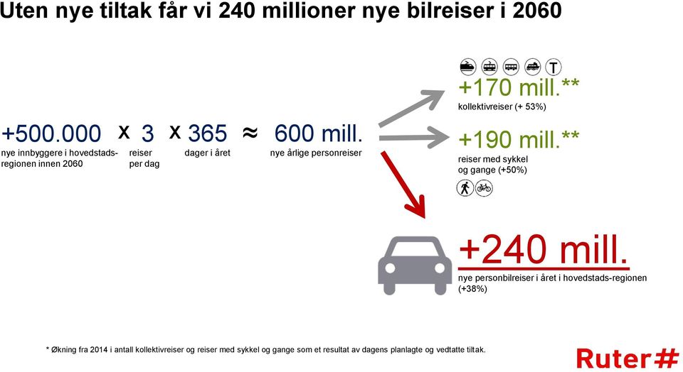 nye årlige personreiser +170 mill.** kollektivreiser (+ 53%) +190 mill.** reiser med sykkel og gange (+50%) +240 mill.