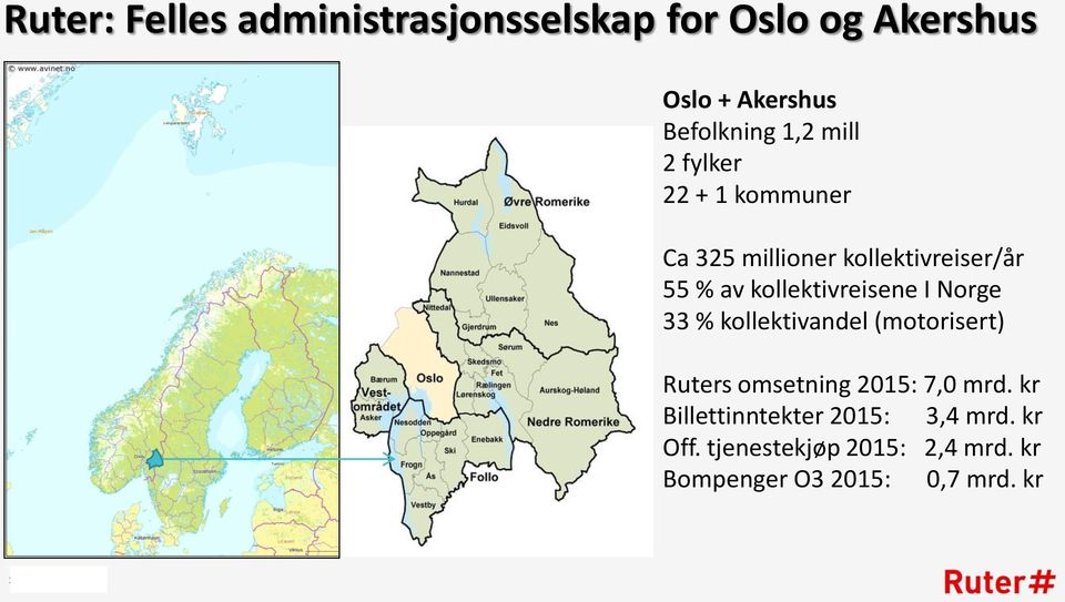 kollektivreisene I Norge 33 % kollektivandel (motorisert) Ruters omsetning 2015: 7,0 mrd.