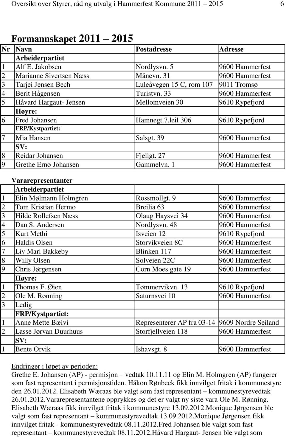 7,leil 306 9610 Rypefjord FRP/Kystpartiet: 7 Mia Hansen Salsgt. 39 SV: 8 Reidar Johansen Fjellgt. 27 9 Grethe Ernø Johansen Gammelvn. 1 Vararepresentanter 1 Elin Mølmann Holmgren Rossmollgt.