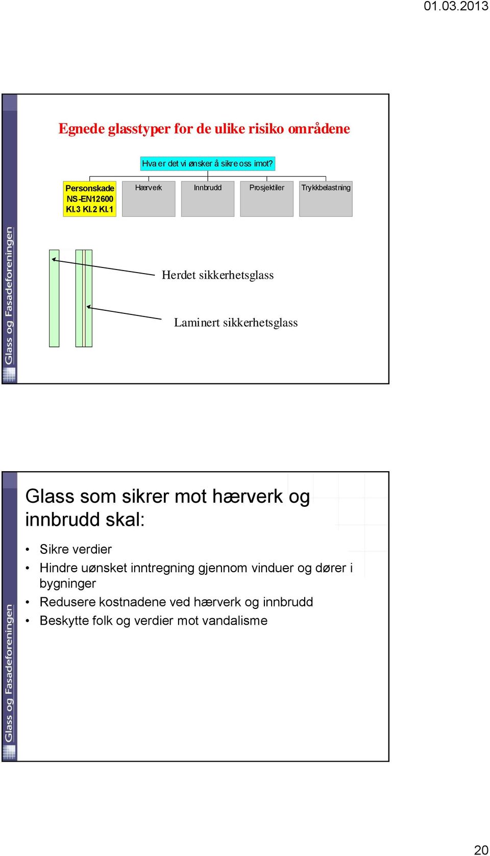 1 Hærverk Innbrudd Prosjektiler Trykkbelastning Herdet sikkerhetsglass Laminert sikkerhetsglass Glass som