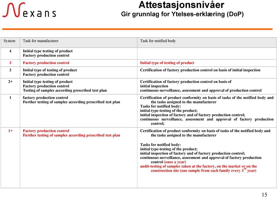 prescribed test plan 1 factory production control Further testing of samples according prescribed test plan 1+ Factory production control Further testing of samples according prescribed test plan