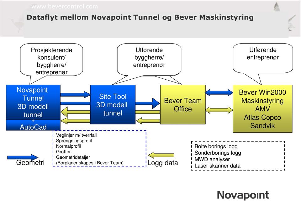 entreprenør Utførende entreprenør Novapoint Tunnel 3D modell tunnel + AutoCad Geometri Site Tool 3D modell tunnel Veglinjer m/