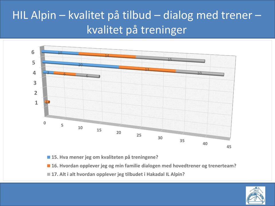 Hva mener jeg om kvaliteten på treningene? 1.